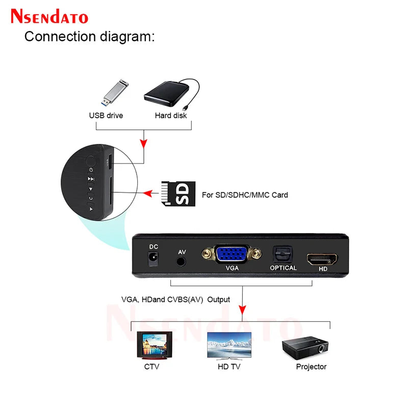 4K Ultra HD Media Player for Car TV SD MMC RMVB MP3 USB External HDD U Disk Multimedia Media Player Box with VGA SD MKV H.265